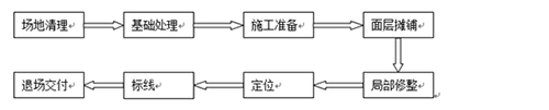 塑膠羽毛球場(chǎng)施工流程