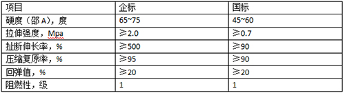 硅PU籃球場技術(shù)指標(biāo)