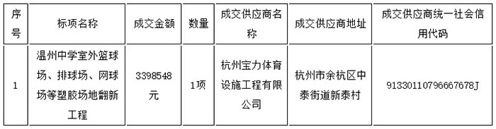 溫州中學(xué)室外籃球場(chǎng)、排球場(chǎng)、網(wǎng)球場(chǎng)等塑膠場(chǎng)地翻新工程 成交信息表