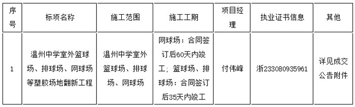 溫州中學(xué)室外籃球場(chǎng)、排球場(chǎng)、網(wǎng)球場(chǎng)等塑膠場(chǎng)地翻新工程信息表