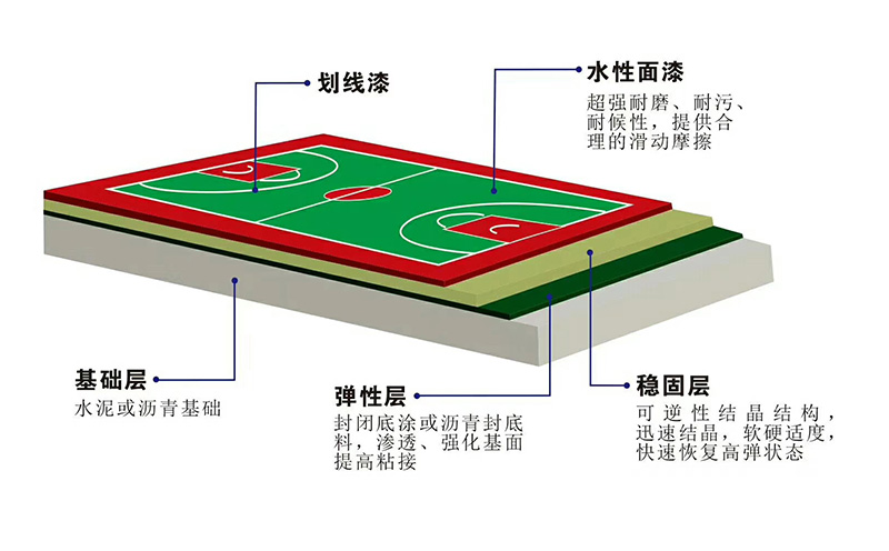 塑膠籃球場(chǎng)結(jié)構(gòu)圖